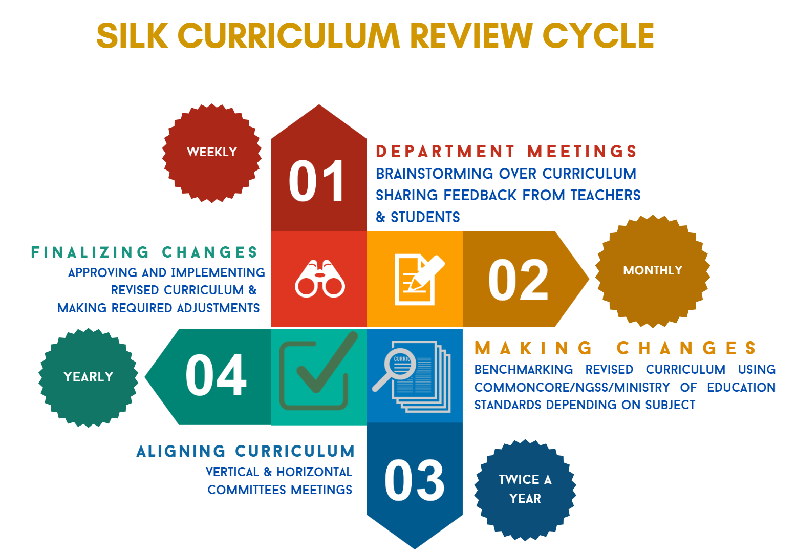 Original SILK Curriculum Review Cycle in English