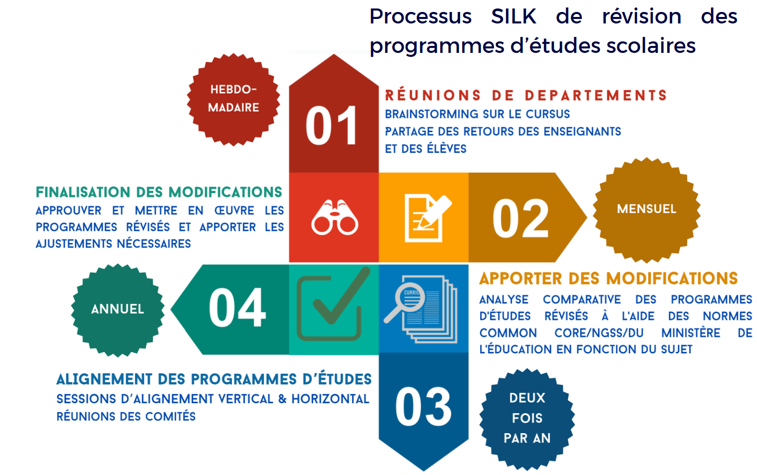 Processus original SILK de révision des programmes d’études scolaires en français